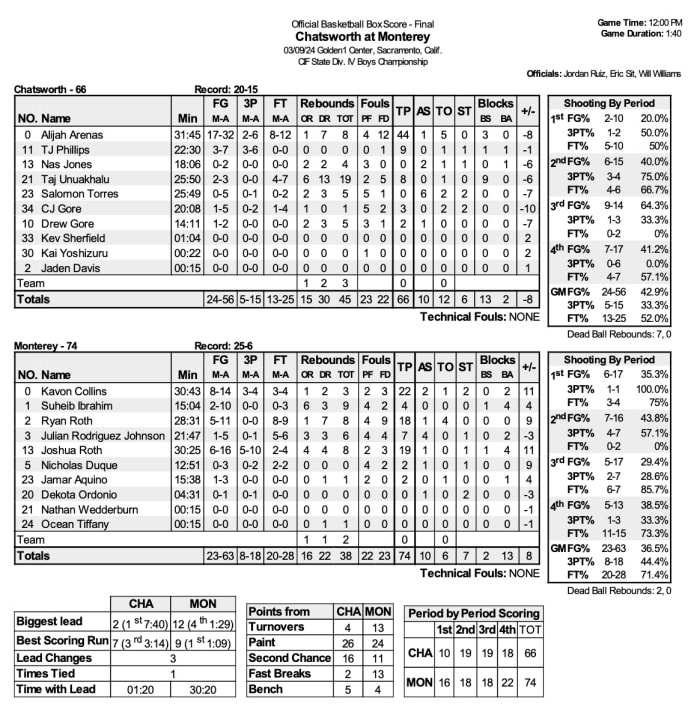 CIF 2024 box boys Monterey 74, Chatsworth 66